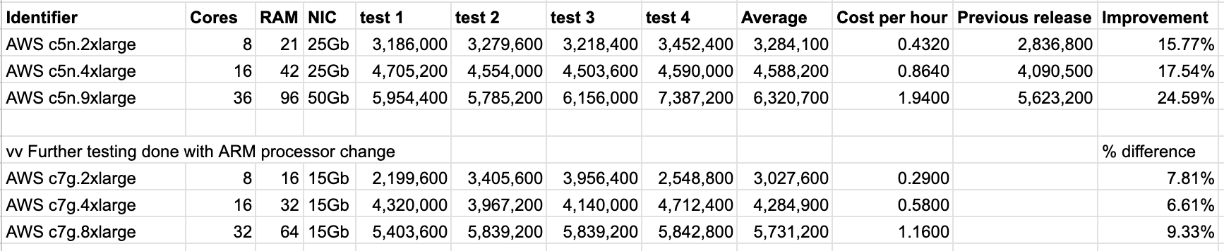 KumoMTA Performance Update