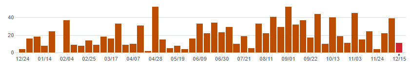 KumoMTA's commit frequency in 2024